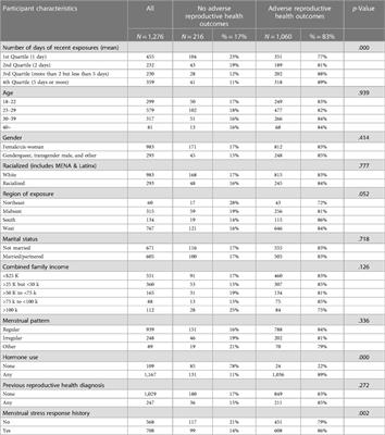 More than tears: associations between exposure to chemical agents used by law enforcement and adverse reproductive health outcomes
